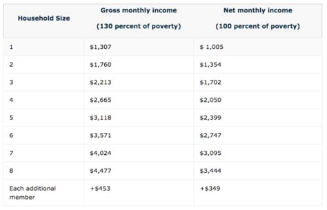 Tennessee food stamp income chart. Things To Know About Tennessee food stamp income chart. 